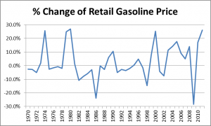 Retail Gasoline Changes
