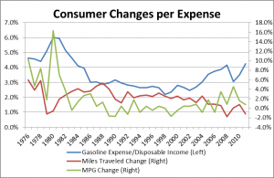 Consumer Changes due to Gasoline