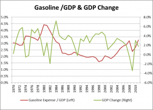 Gasoline & Economy