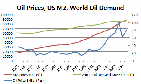 Oil Price / M2 Money Supply / Oil Demand