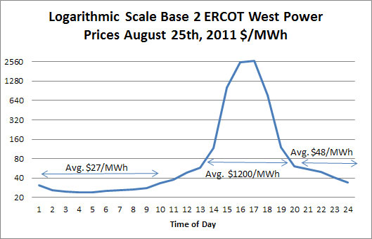 Ercot West Power Prices
