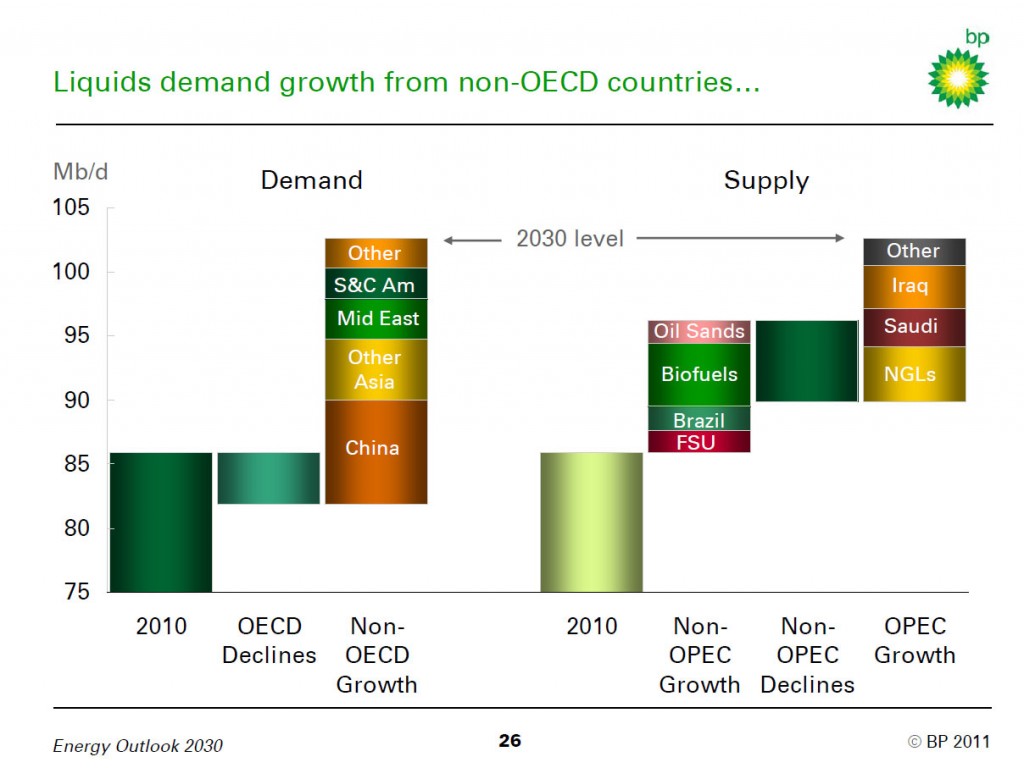 Oil Market Outlook Change Too Low Demand Expectations All Energy